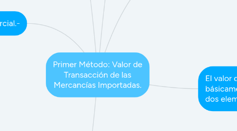 Mind Map: Primer Método: Valor de Transacción de las Mercancías Importadas.