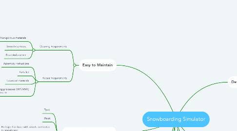 Mind Map: Snowboarding Simulator