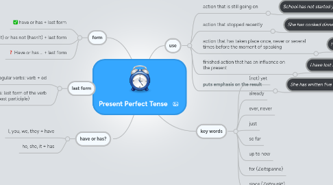 Mind Map: Present Perfect Tense