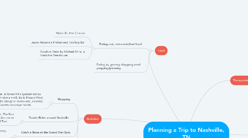 Mind Map: Planning a Trip to Nashville, TN