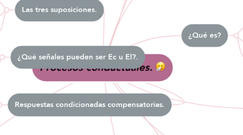 Mind Map: Procesos conductuales. 🤧