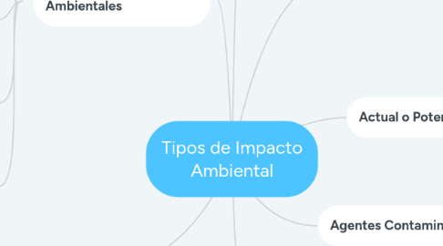 Mind Map: Tipos de Impacto Ambiental