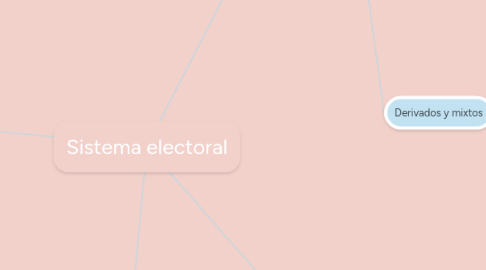 Mind Map: Sistema electoral