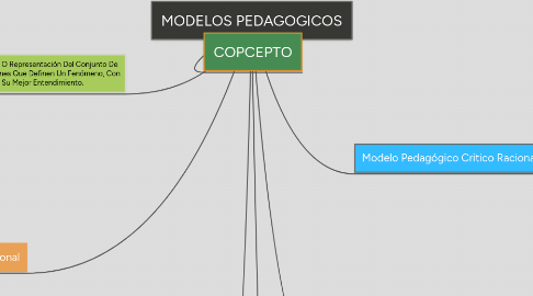 Mind Map: MODELOS PEDAGOGICOS