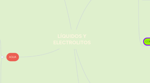 Mind Map: LÍQUIDOS Y ELECTROLITOS