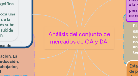 Mind Map: Análisis del conjunto de mercados de OA y DAl