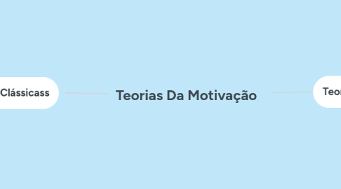 Mind Map: Teorias Da Motivação