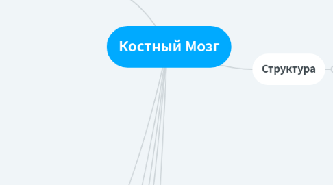 Mind Map: Тройничный и лицевой нерв