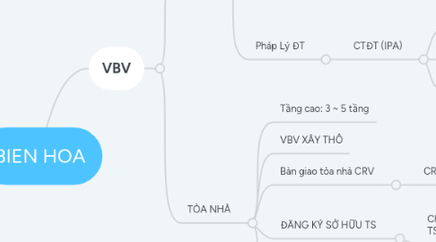 Mind Map: BIEN HOA