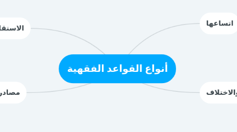 Mind Map: أنواع القواعد الفقهية