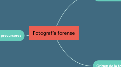 Mind Map: Fotografía forense