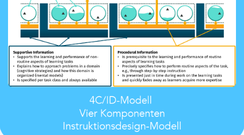 Mind Map: 4C/ID-Modell  Vier Komponenten Instruktionsdesign-Modell