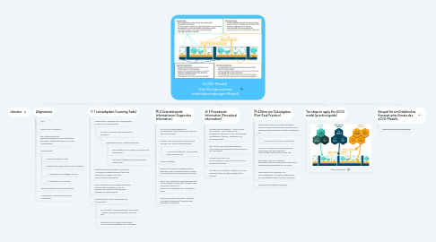 Mind Map: 4C/ID-Modell Vier Komponenten Instruktionsdesign-Modell