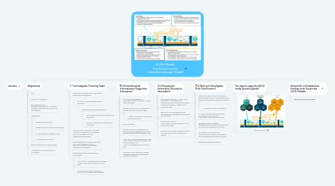 Mind Map: 4C/ID-Modell  Vier Komponenten Instruktionsdesign-Modell