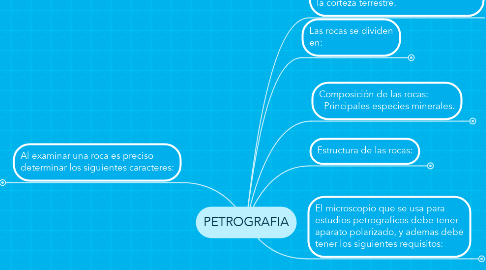 Mind Map: PETROGRAFIA