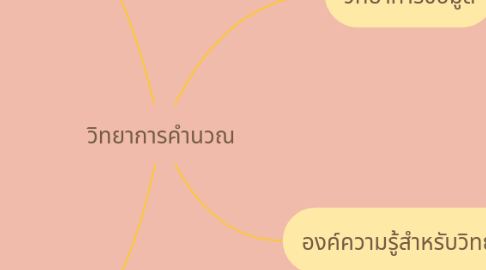 Mind Map: วิทยาการคำนวณ