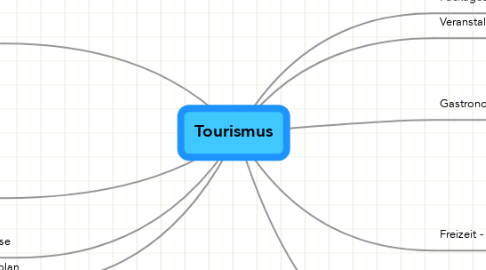 Mind Map: Tourismus