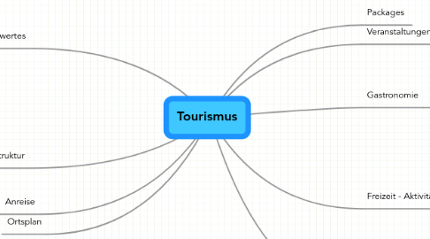 Mind Map: Tourismus