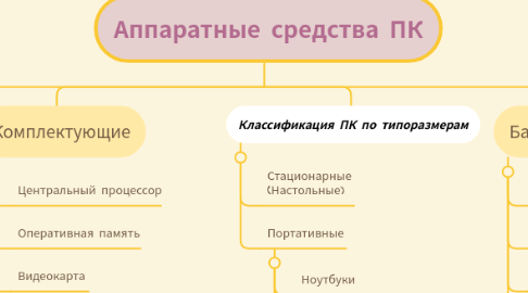 Mind Map: Аппаратные средства ПК