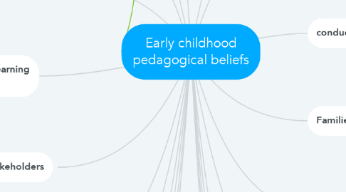 Mind Map: Early childhood pedagogical beliefs