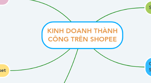 Mind Map: KINH DOANH THÀNH CÔNG TRÊN SHOPEE