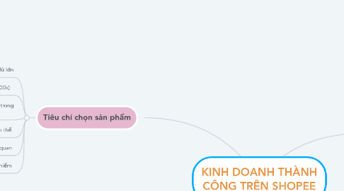 Mind Map: KINH DOANH THÀNH CÔNG TRÊN SHOPEE