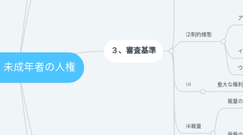 Mind Map: 設問６　未成年者の人権