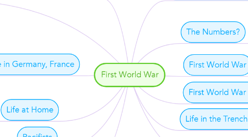 Mind Map: First World War