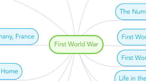 Mind Map: First World War