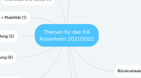 Mind Map: Themen für den RA Rosenheim 2021/2022