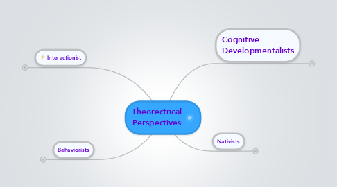 Mind Map: Theorectrical Perspectives