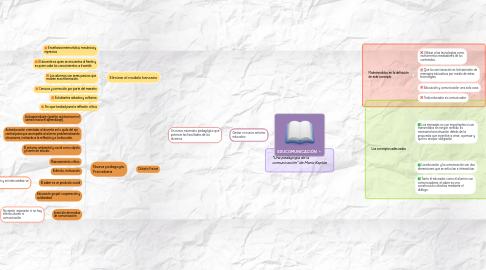 Mind Map: EDUCOMUNICACIÓN