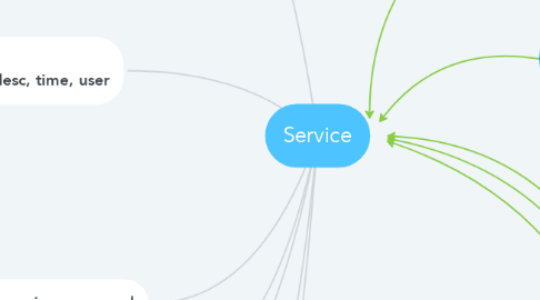 Mind Map: Service