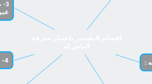 Mind Map: أقسام التفسير باعتبار معرفة الناس له