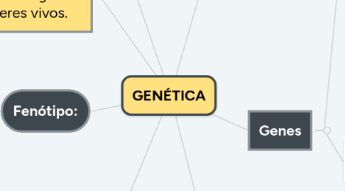 Mind Map: GENÉTICA