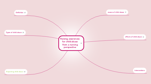 Mind Map: Raising awareness for child abuse from a nursing perspective