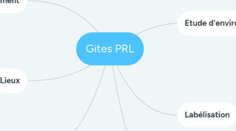 Mind Map: Gites HLL