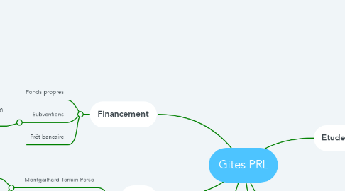 Mind Map: Gites PRL