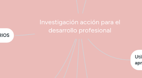 Mind Map: Investigación acción para el desarrollo profesional