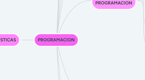 Mind Map: PROGRAMACION