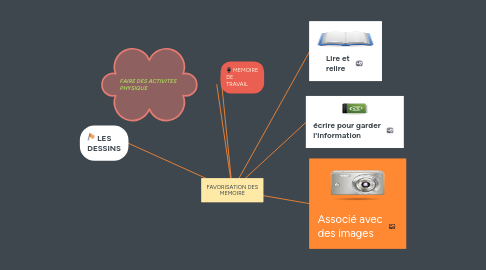 Mind Map: FAVORISATION DES MEMOIRE