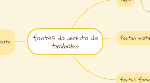 Mind Map: fontes do direito do trabalho