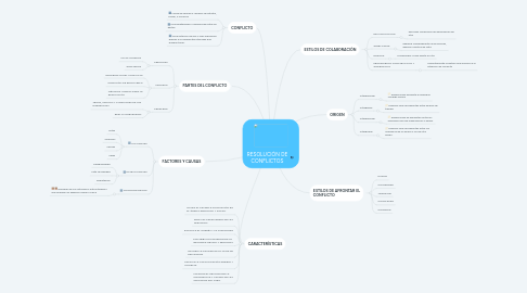 Mind Map: RESOLUCIÓN DE CONFLICTOS