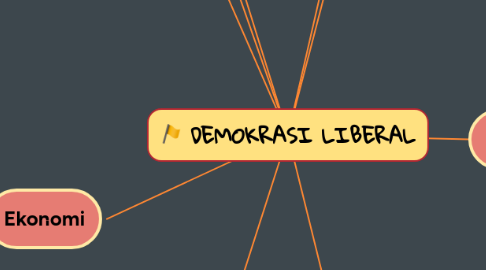 Mind Map: DEMOKRASI LIBERAL