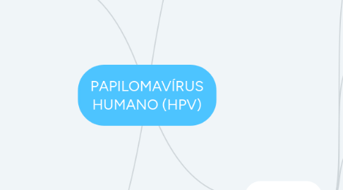 Mind Map: PAPILOMAVÍRUS HUMANO (HPV)