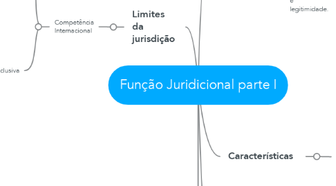 Mind Map: Função Juridicional parte I