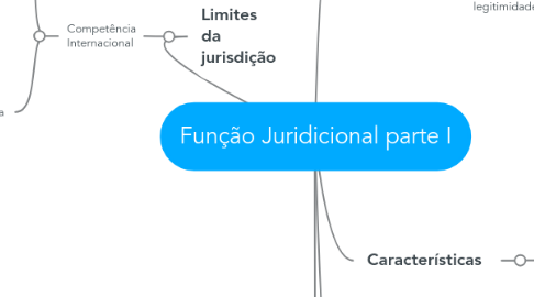Mind Map: Função Juridicional parte I