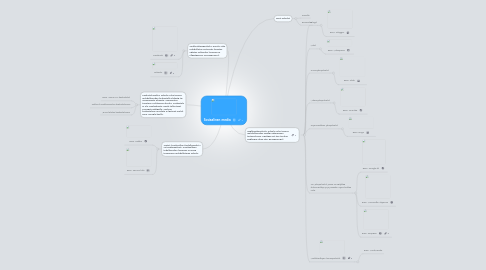 Mind Map: Sosiaalinen media