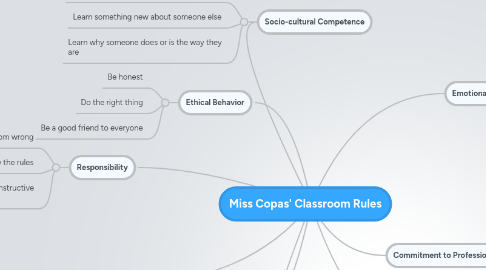 Mind Map: Miss Copas' Classroom Rules