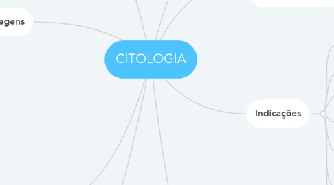 Mind Map: CITOLOGIA